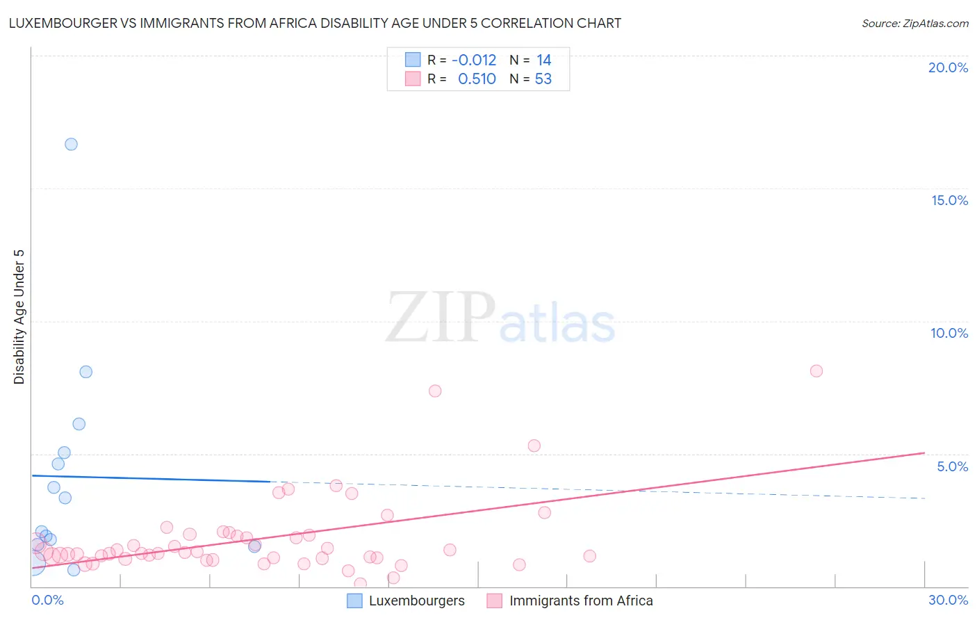 Luxembourger vs Immigrants from Africa Disability Age Under 5