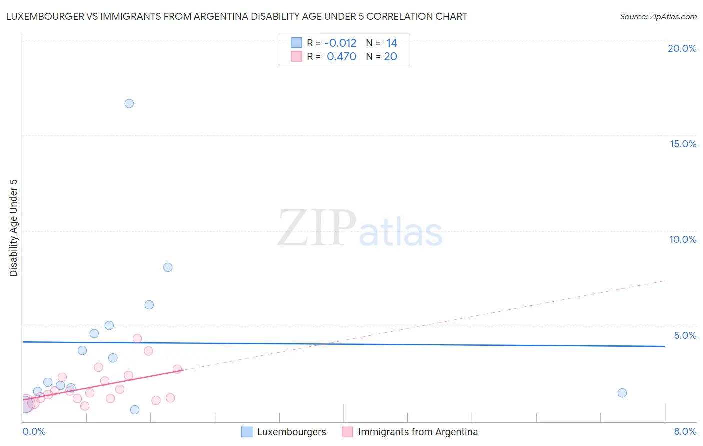 Luxembourger vs Immigrants from Argentina Disability Age Under 5