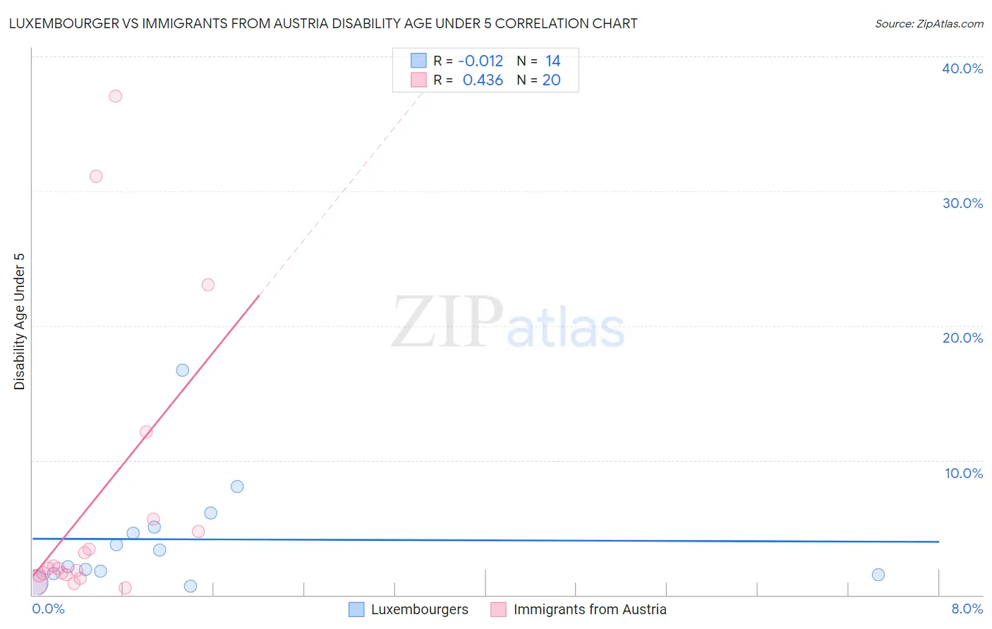 Luxembourger vs Immigrants from Austria Disability Age Under 5