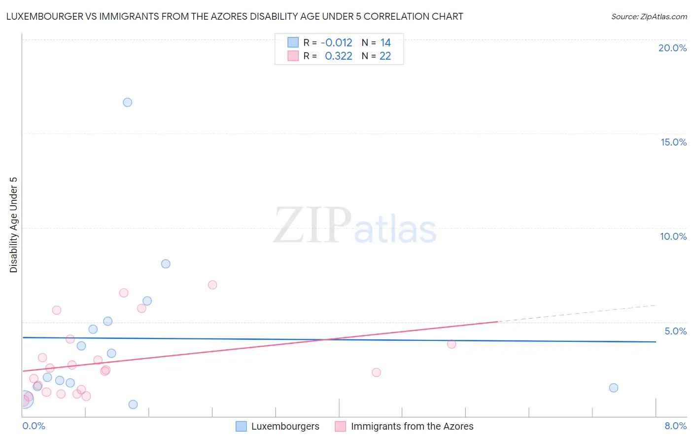 Luxembourger vs Immigrants from the Azores Disability Age Under 5