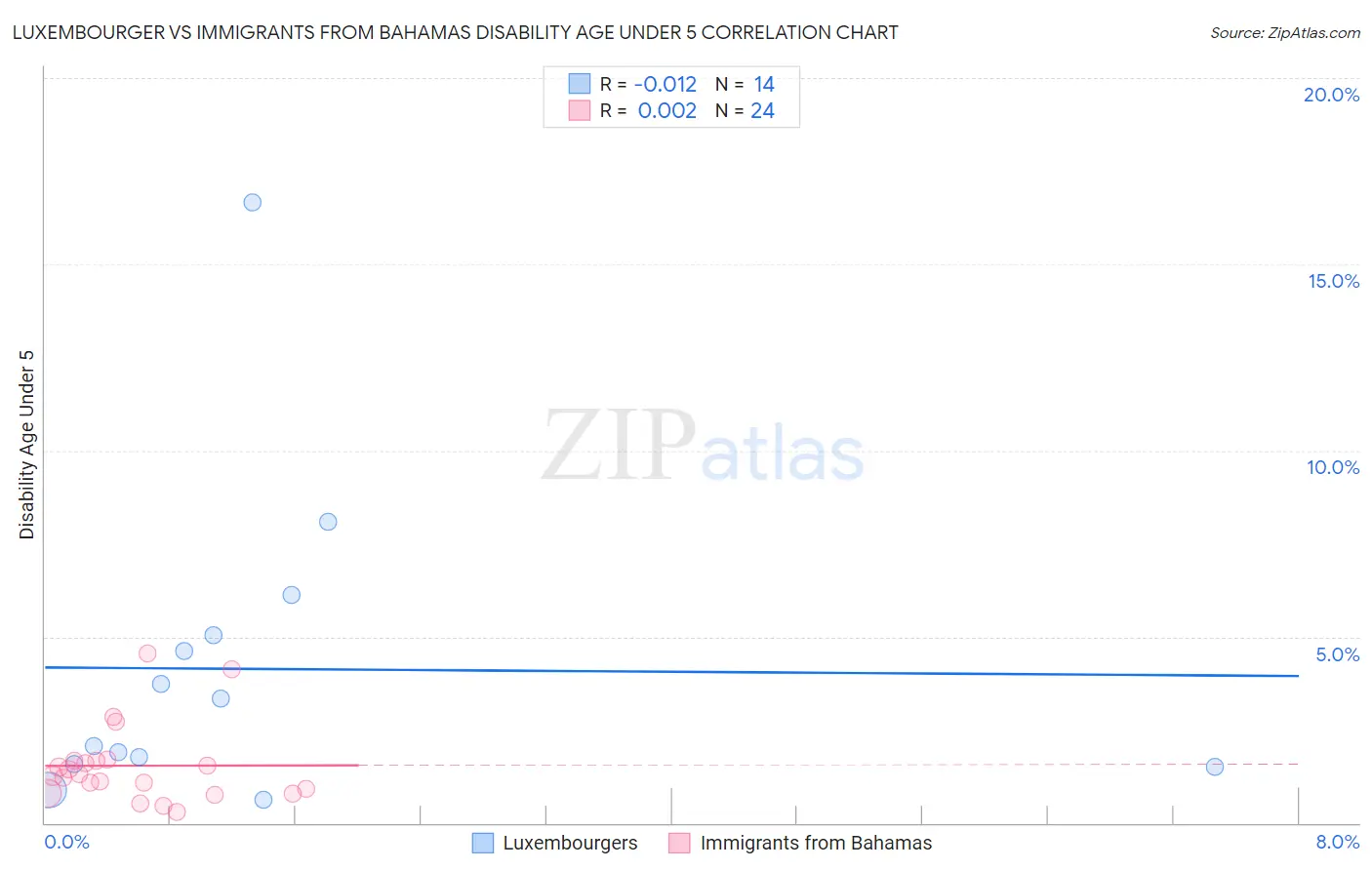 Luxembourger vs Immigrants from Bahamas Disability Age Under 5