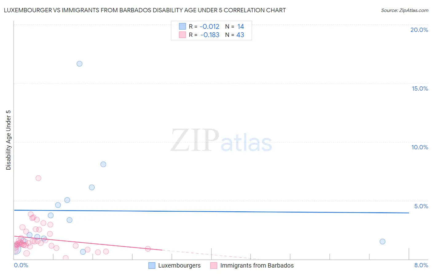 Luxembourger vs Immigrants from Barbados Disability Age Under 5