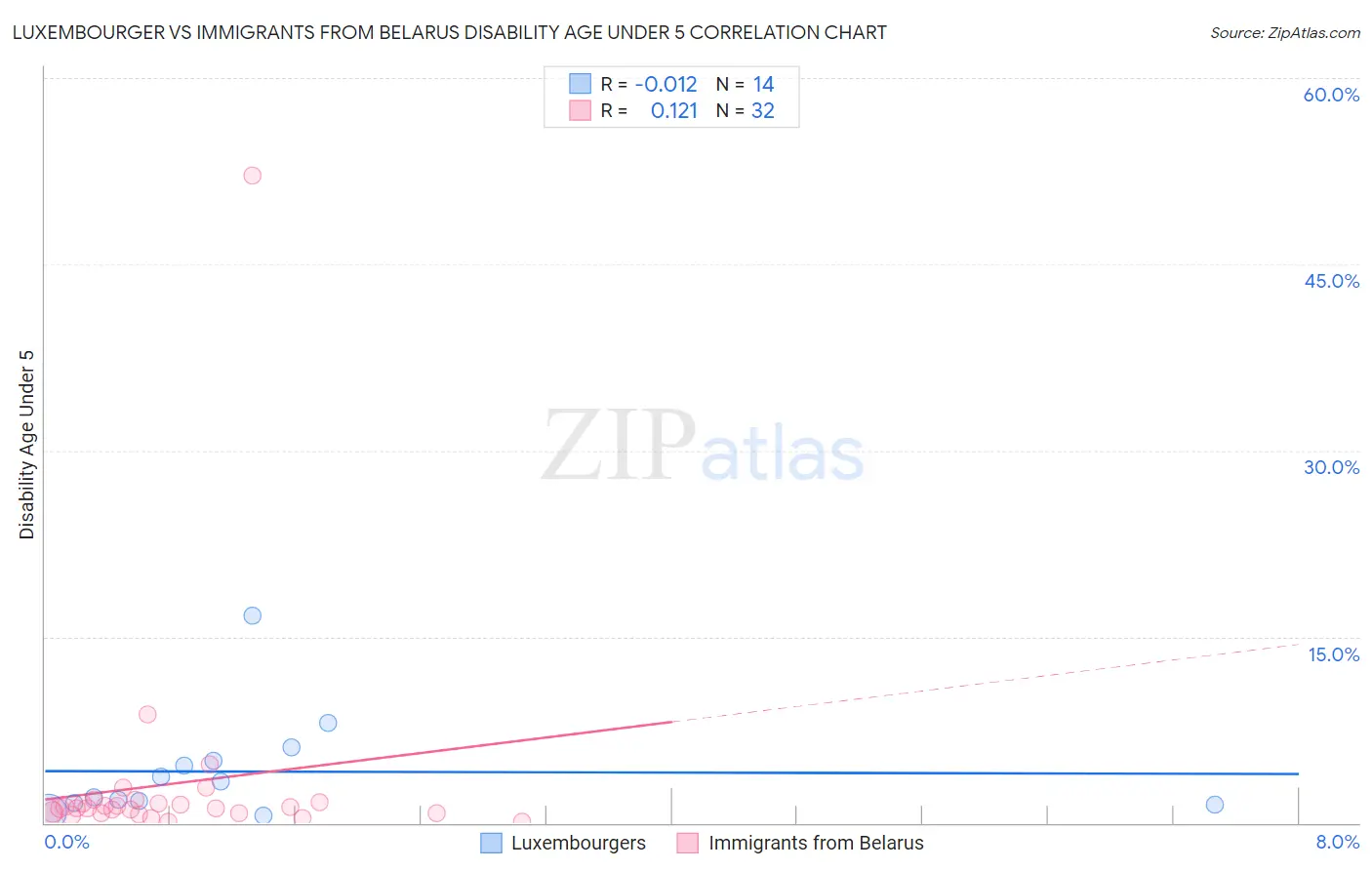 Luxembourger vs Immigrants from Belarus Disability Age Under 5