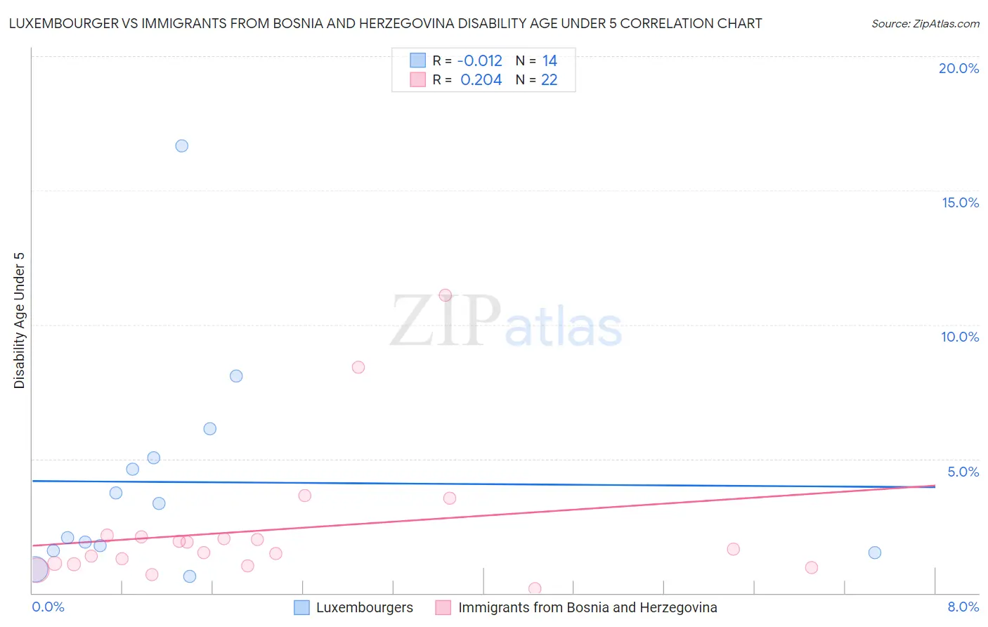 Luxembourger vs Immigrants from Bosnia and Herzegovina Disability Age Under 5