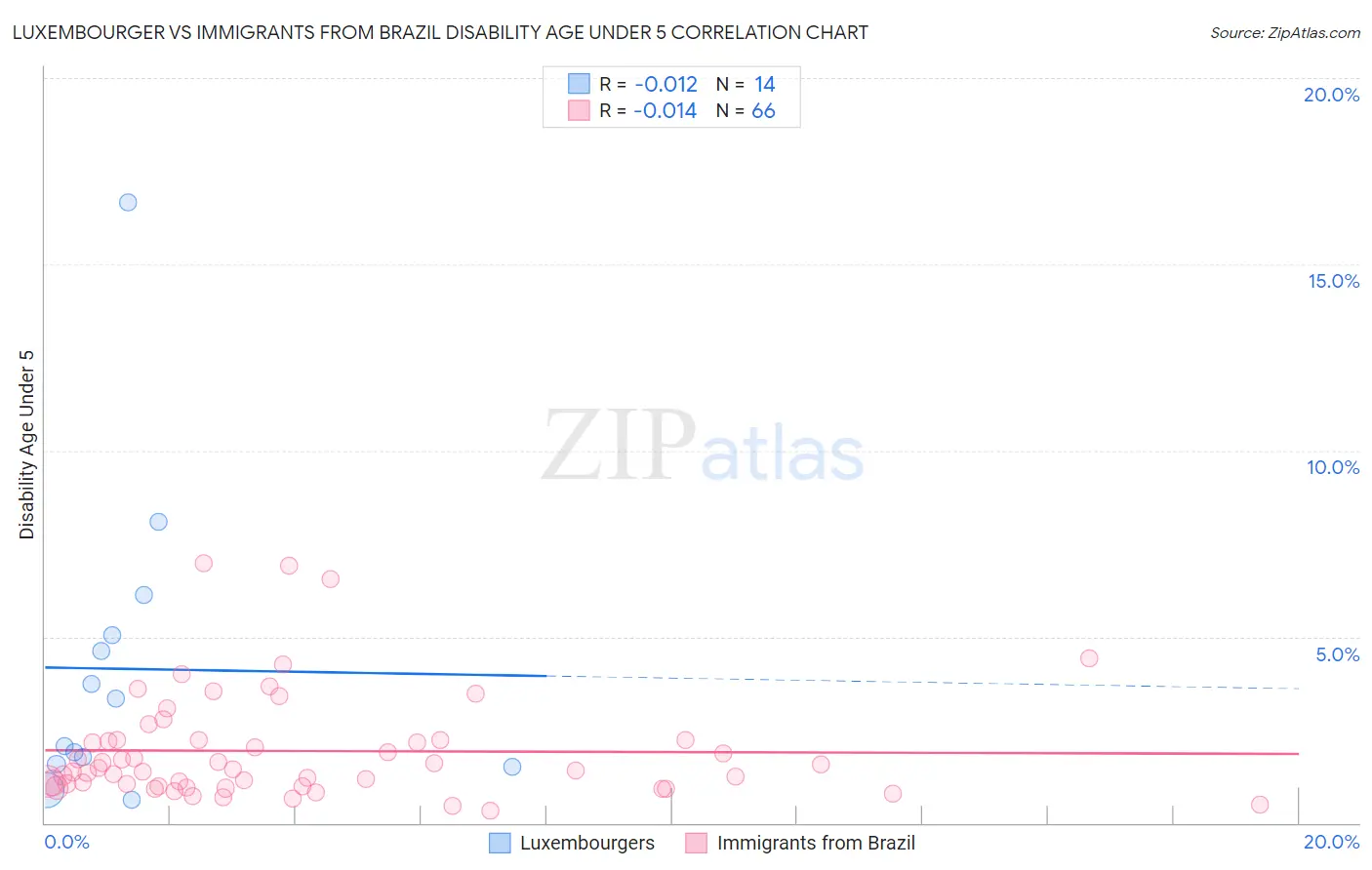 Luxembourger vs Immigrants from Brazil Disability Age Under 5
