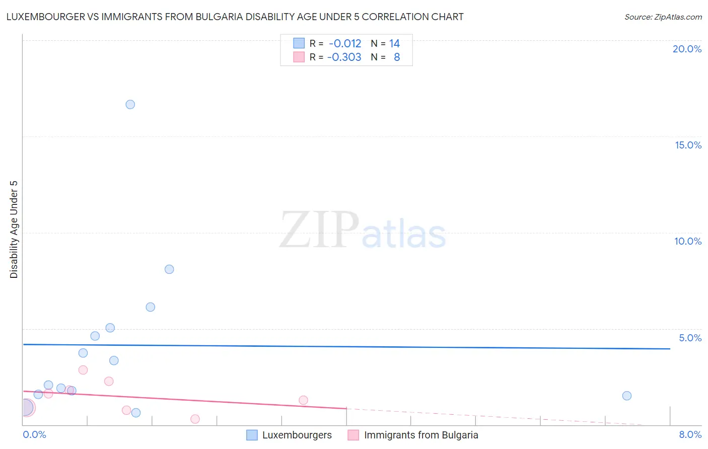 Luxembourger vs Immigrants from Bulgaria Disability Age Under 5