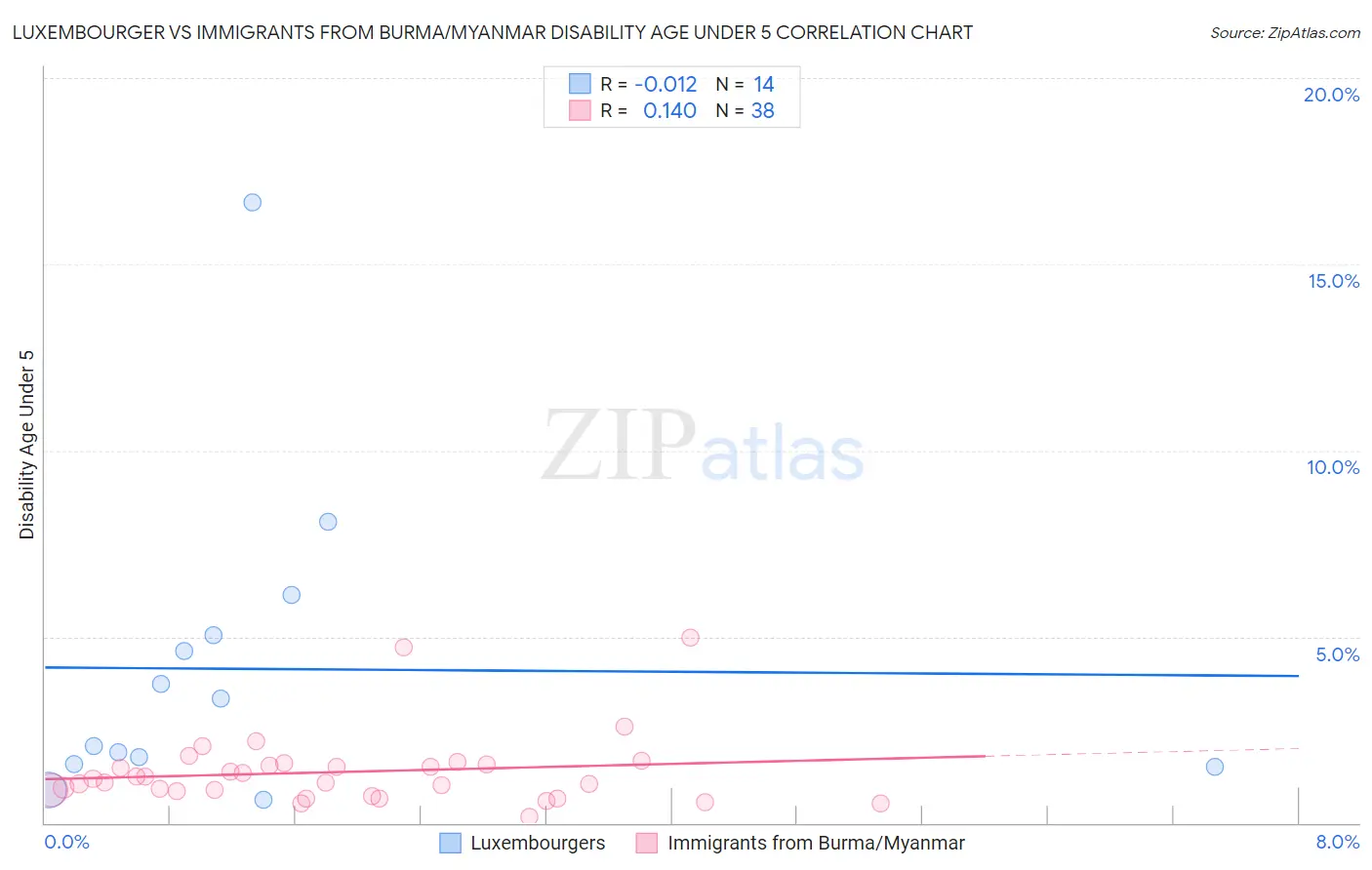 Luxembourger vs Immigrants from Burma/Myanmar Disability Age Under 5