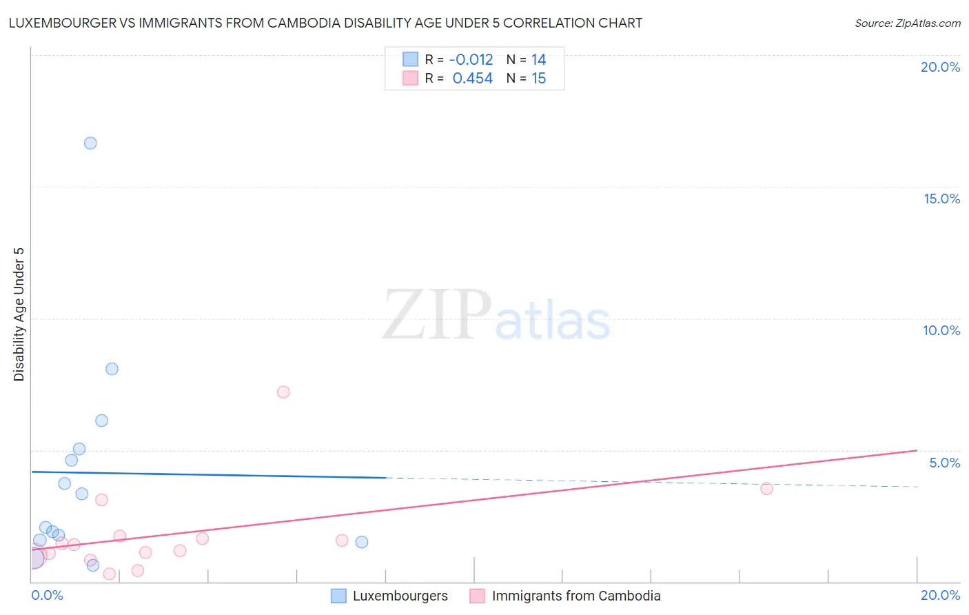 Luxembourger vs Immigrants from Cambodia Disability Age Under 5