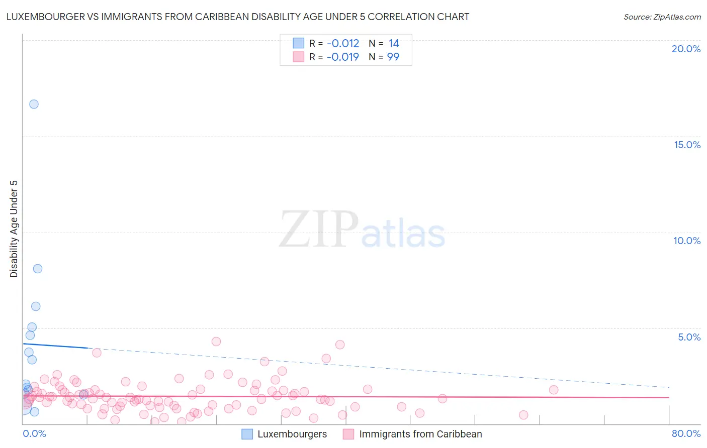 Luxembourger vs Immigrants from Caribbean Disability Age Under 5