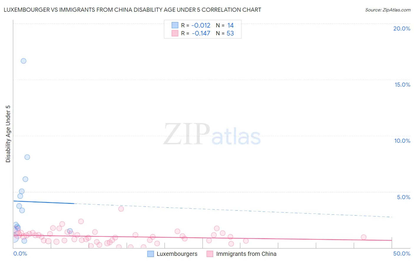 Luxembourger vs Immigrants from China Disability Age Under 5