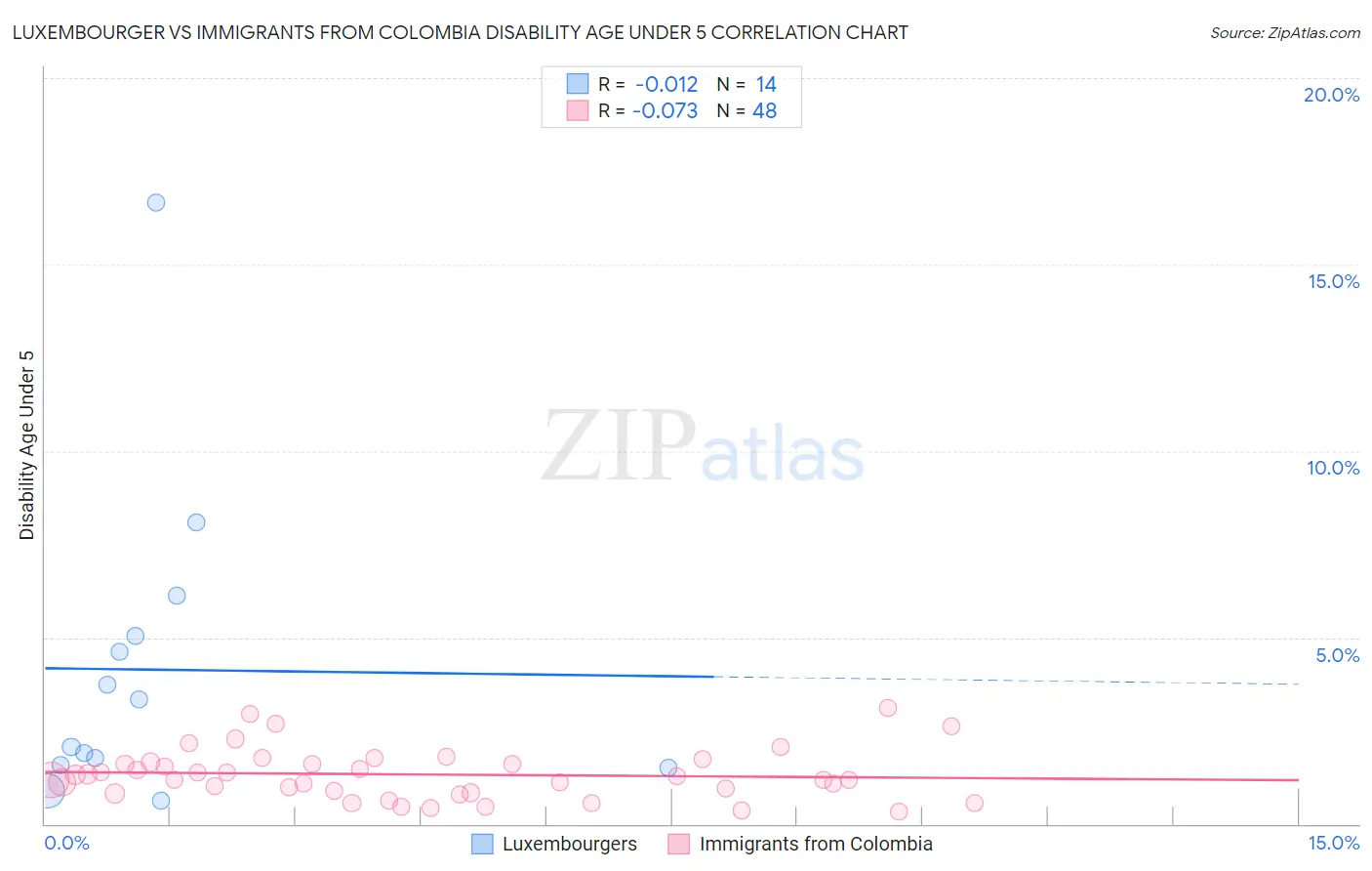 Luxembourger vs Immigrants from Colombia Disability Age Under 5