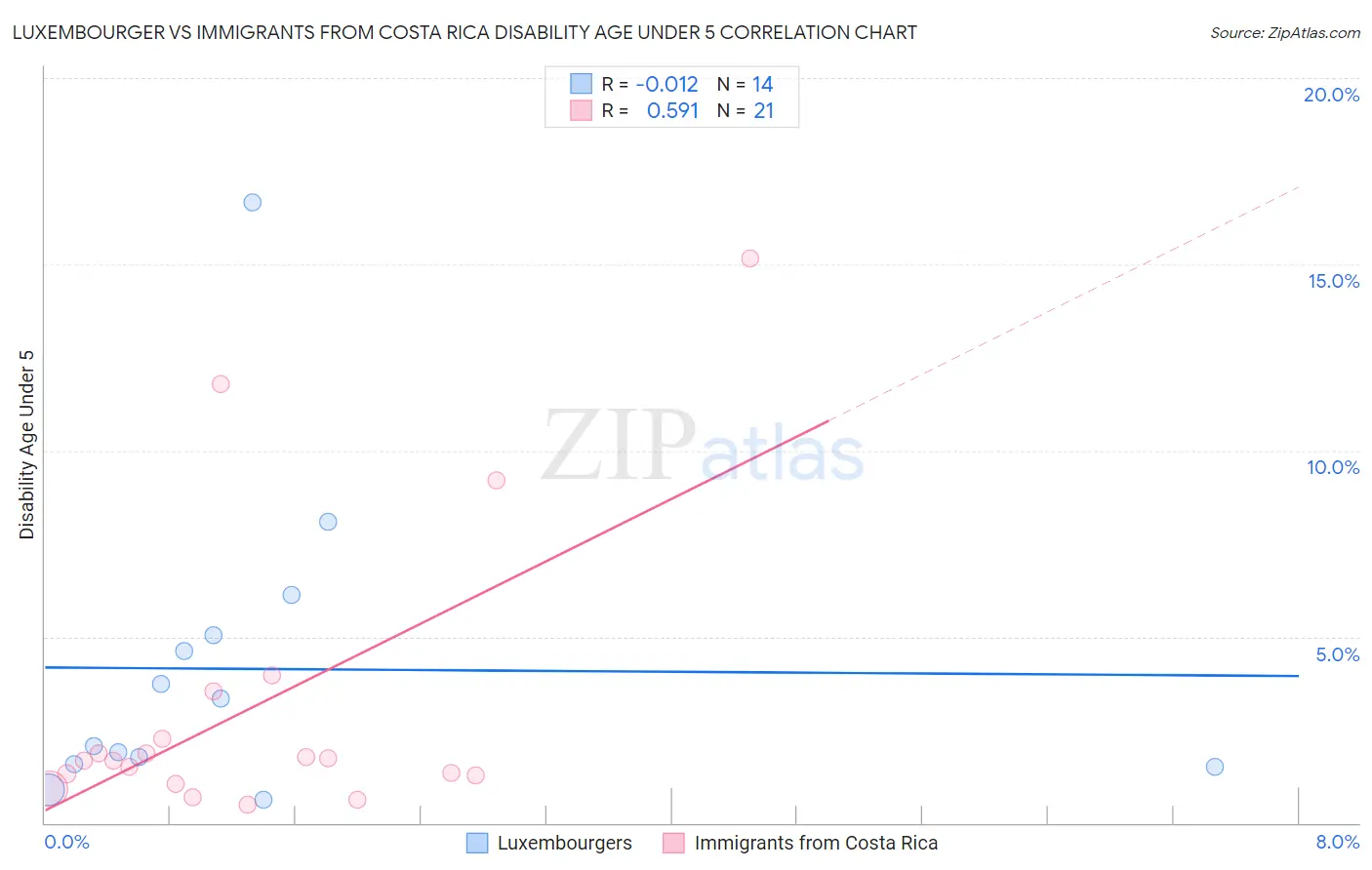 Luxembourger vs Immigrants from Costa Rica Disability Age Under 5