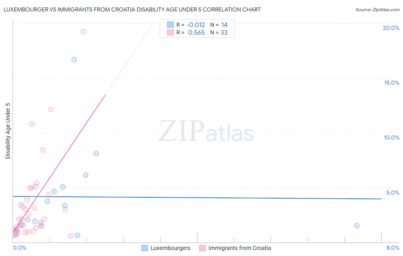 Luxembourger vs Immigrants from Croatia Disability Age Under 5