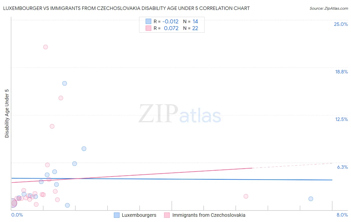 Luxembourger vs Immigrants from Czechoslovakia Disability Age Under 5