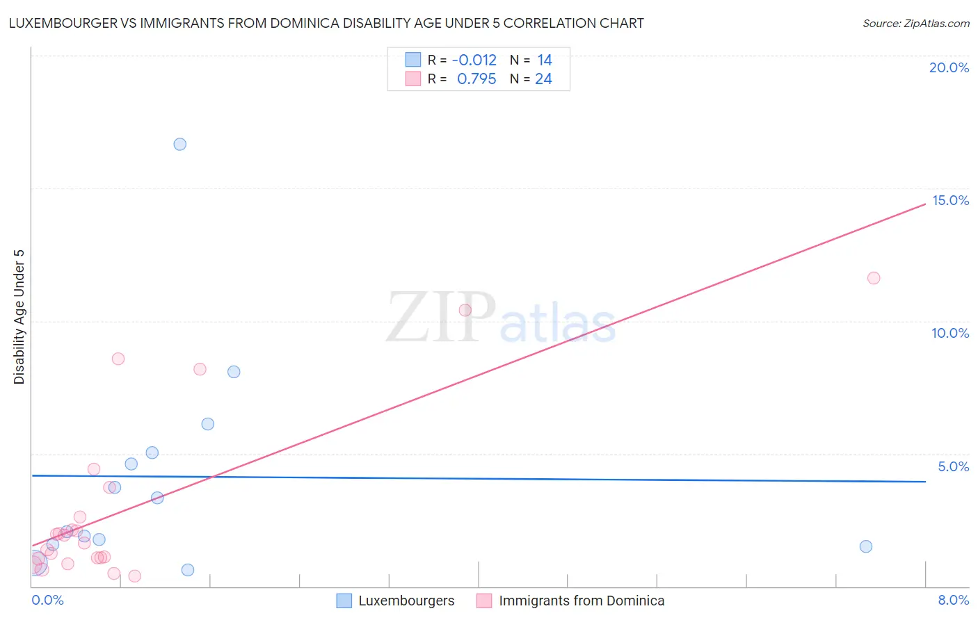 Luxembourger vs Immigrants from Dominica Disability Age Under 5