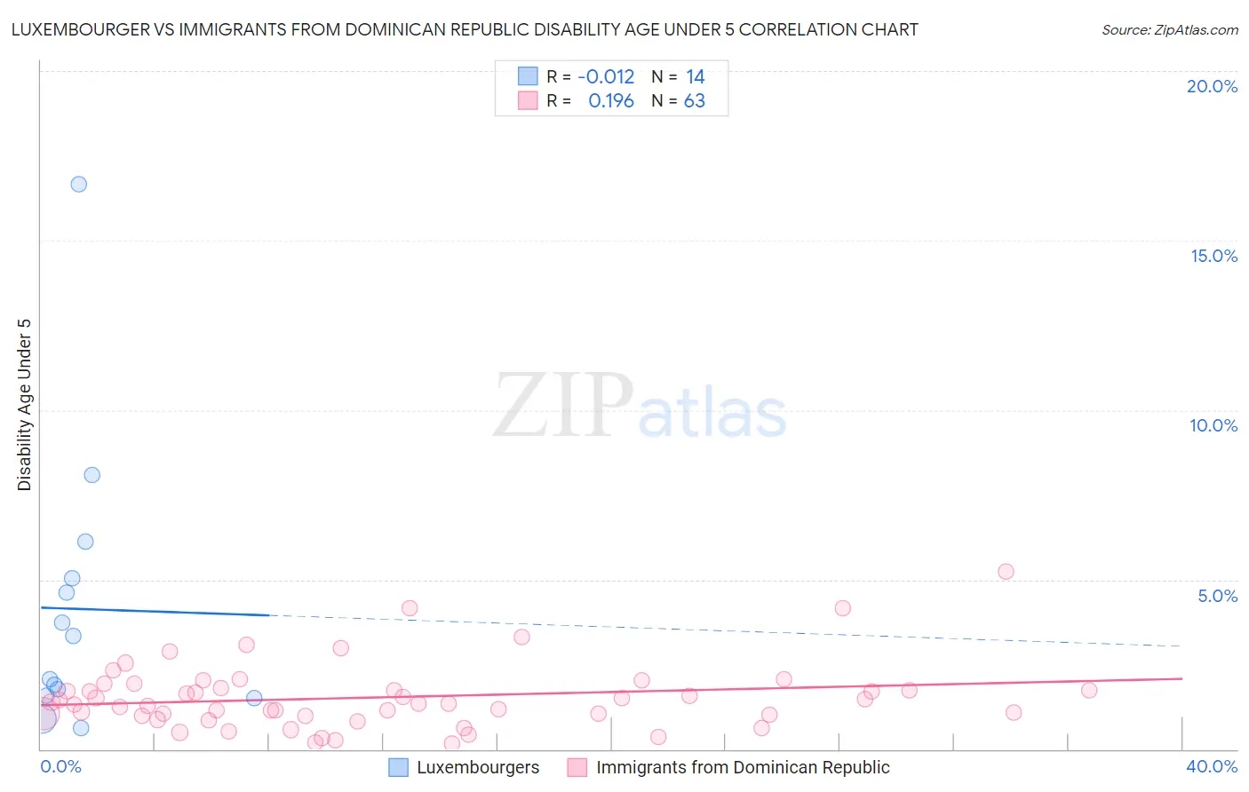 Luxembourger vs Immigrants from Dominican Republic Disability Age Under 5