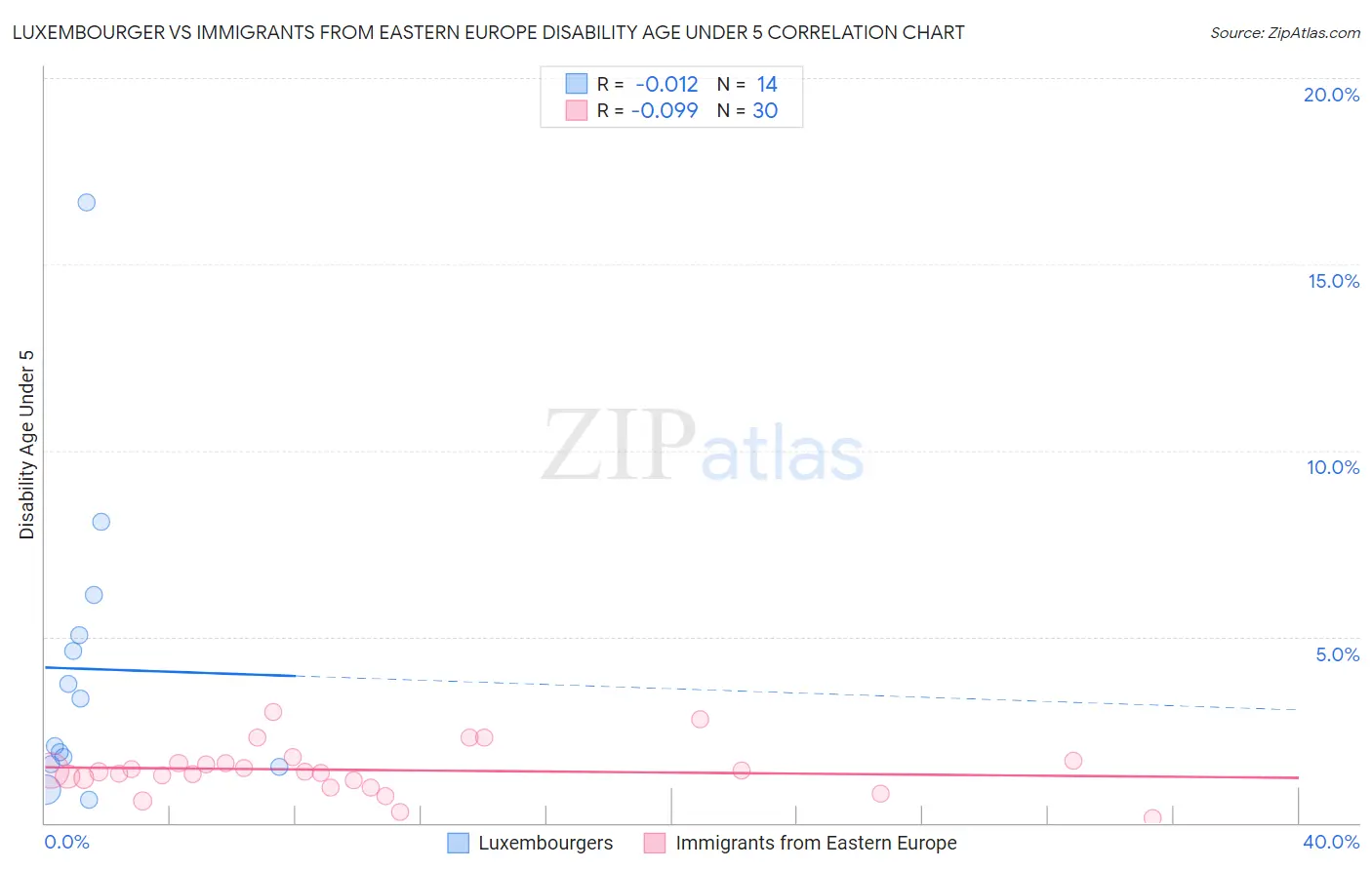 Luxembourger vs Immigrants from Eastern Europe Disability Age Under 5