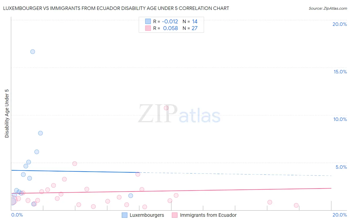 Luxembourger vs Immigrants from Ecuador Disability Age Under 5