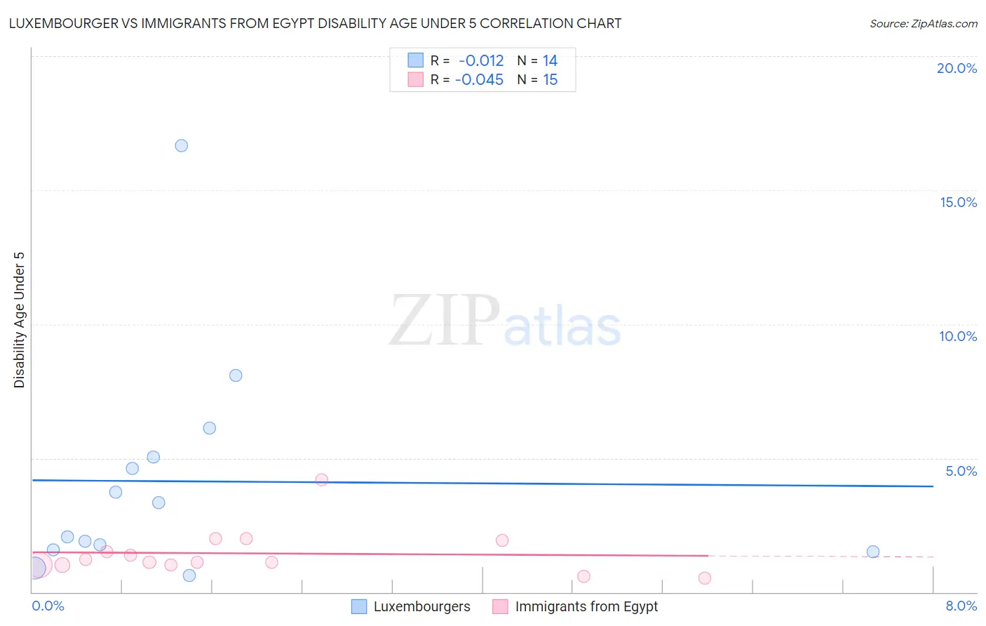 Luxembourger vs Immigrants from Egypt Disability Age Under 5