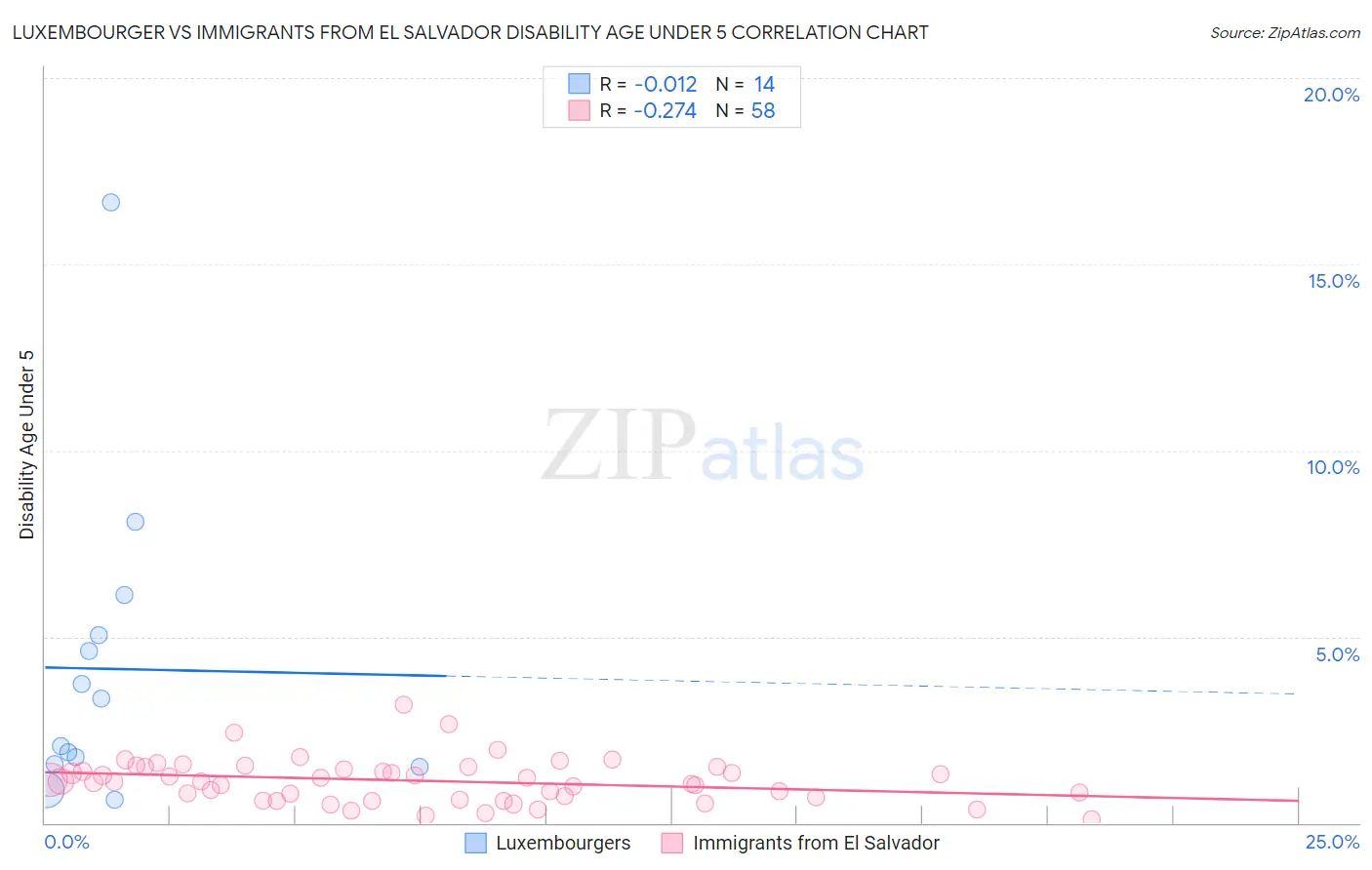 Luxembourger vs Immigrants from El Salvador Disability Age Under 5