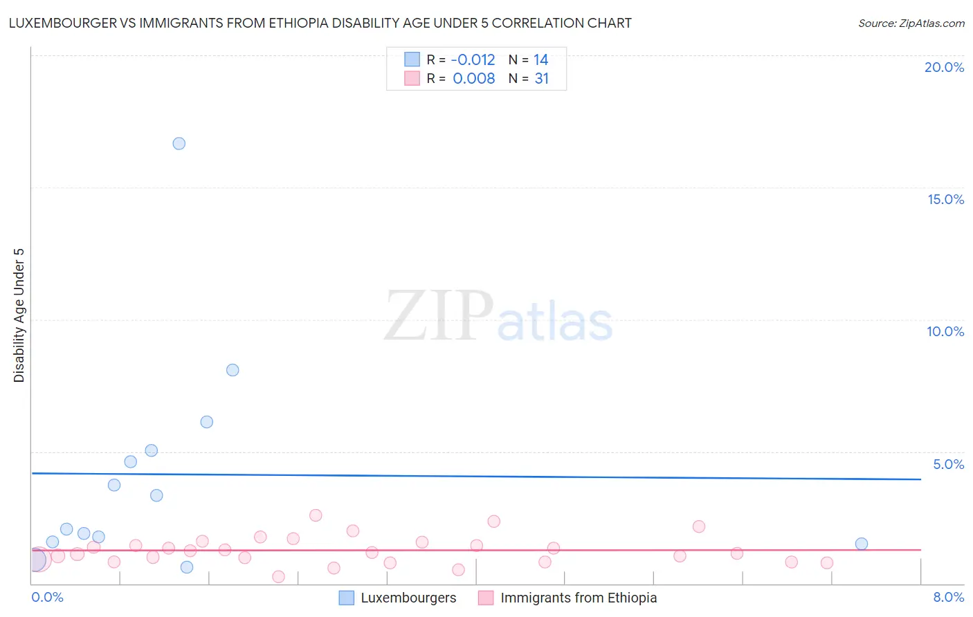 Luxembourger vs Immigrants from Ethiopia Disability Age Under 5