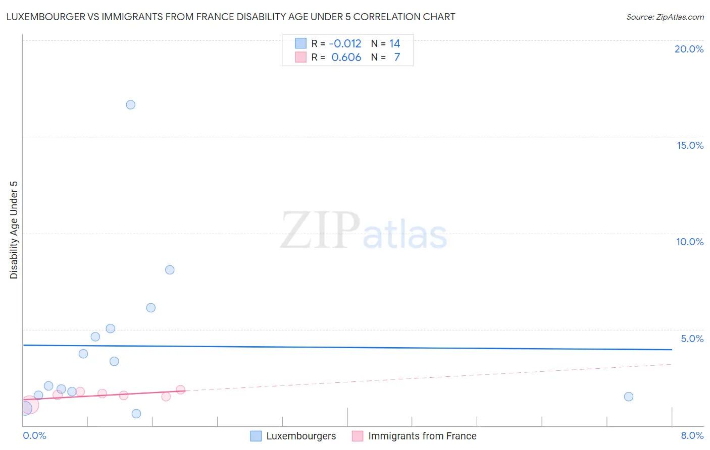 Luxembourger vs Immigrants from France Disability Age Under 5