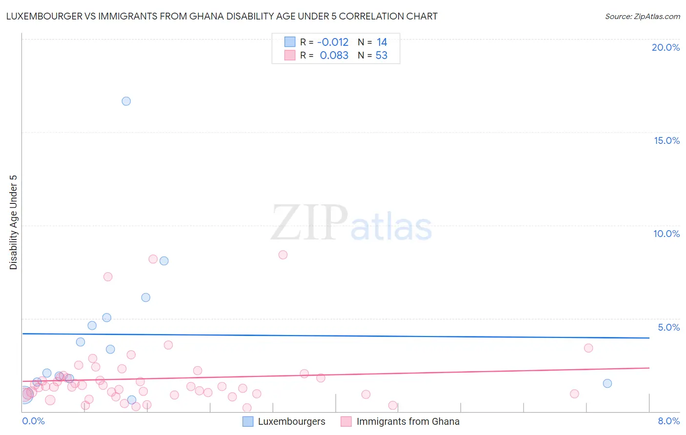 Luxembourger vs Immigrants from Ghana Disability Age Under 5