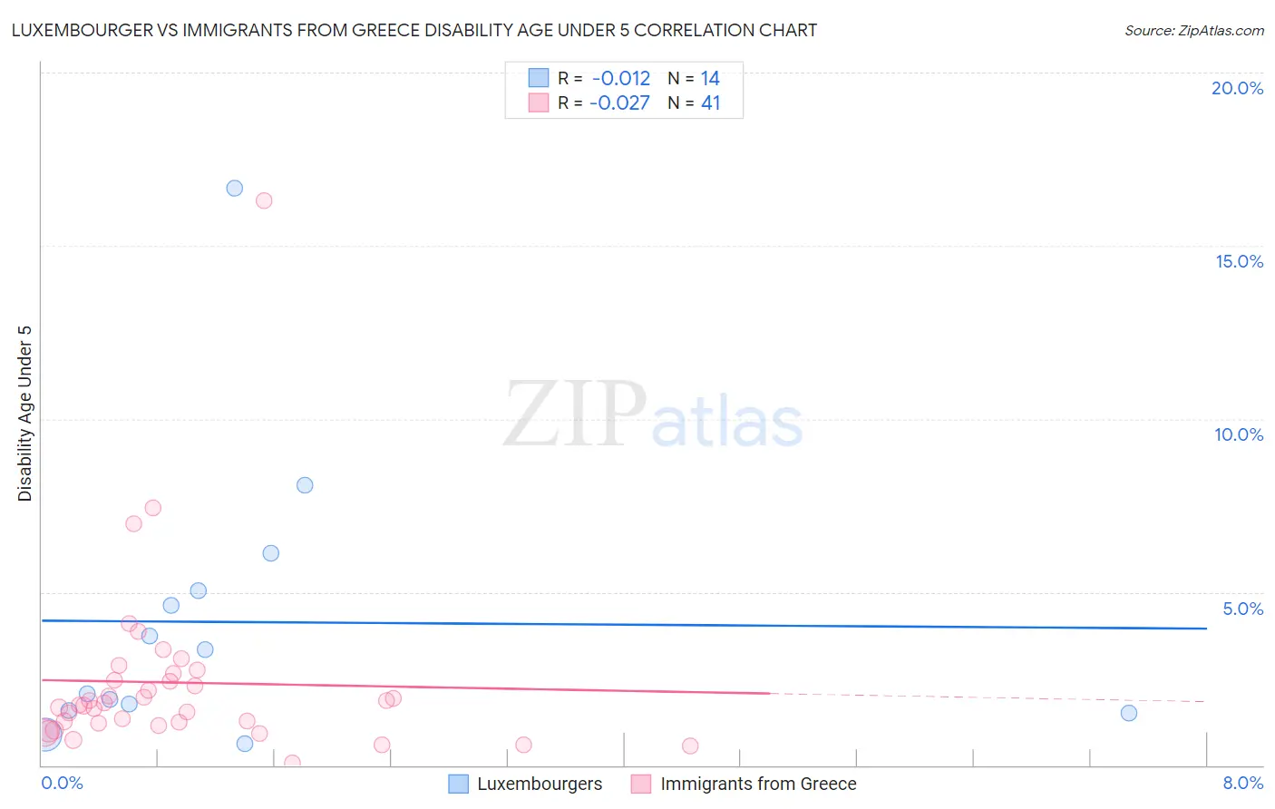 Luxembourger vs Immigrants from Greece Disability Age Under 5