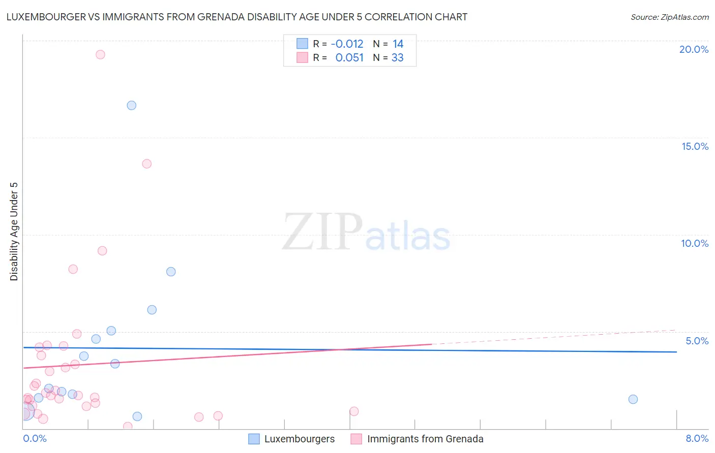 Luxembourger vs Immigrants from Grenada Disability Age Under 5