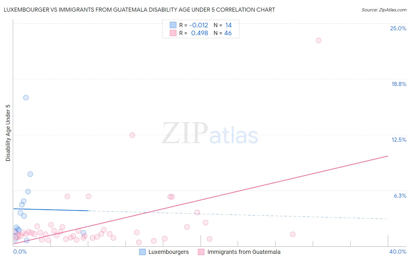 Luxembourger vs Immigrants from Guatemala Disability Age Under 5