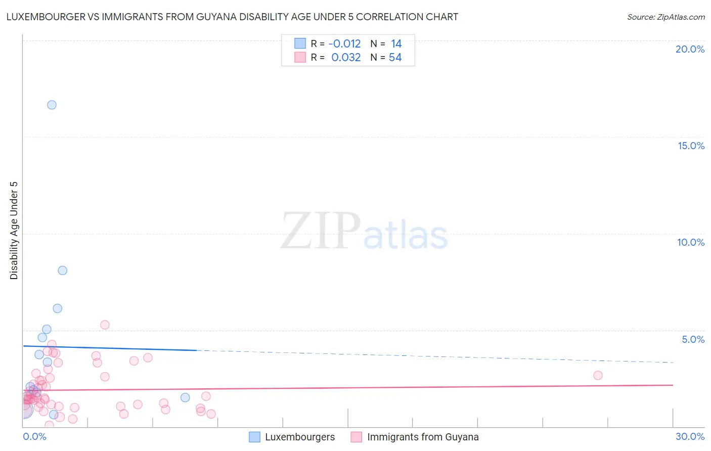 Luxembourger vs Immigrants from Guyana Disability Age Under 5