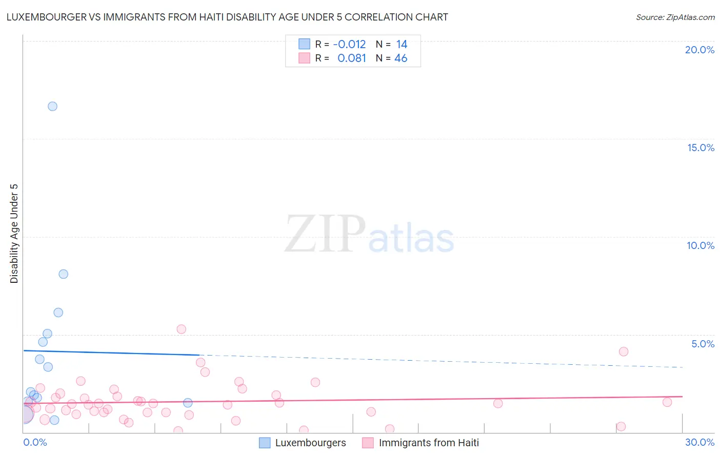 Luxembourger vs Immigrants from Haiti Disability Age Under 5