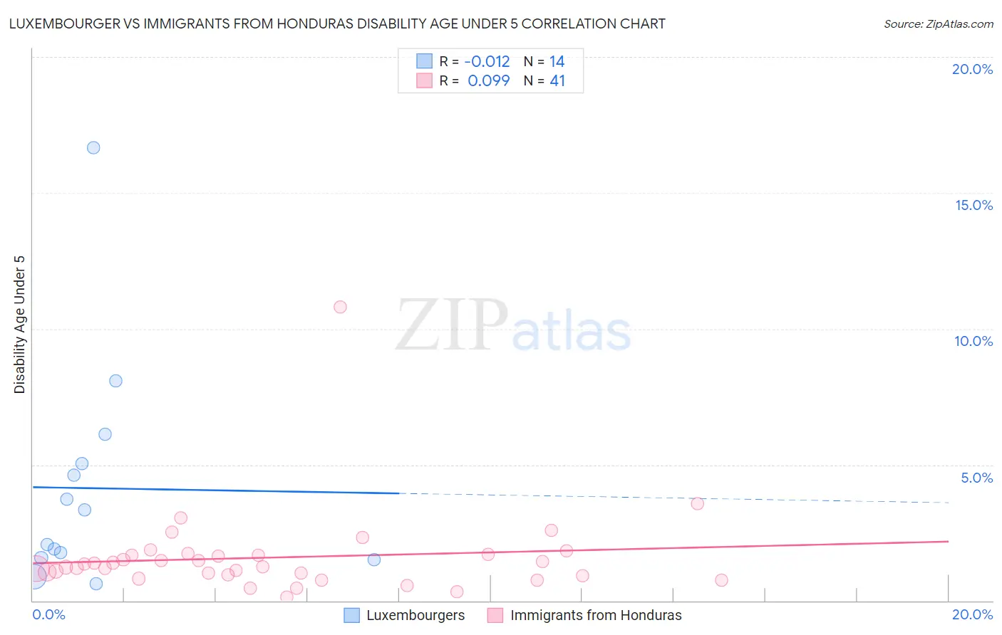 Luxembourger vs Immigrants from Honduras Disability Age Under 5