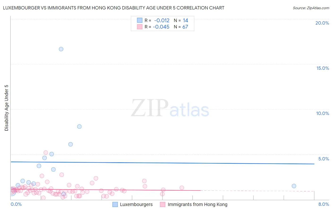 Luxembourger vs Immigrants from Hong Kong Disability Age Under 5