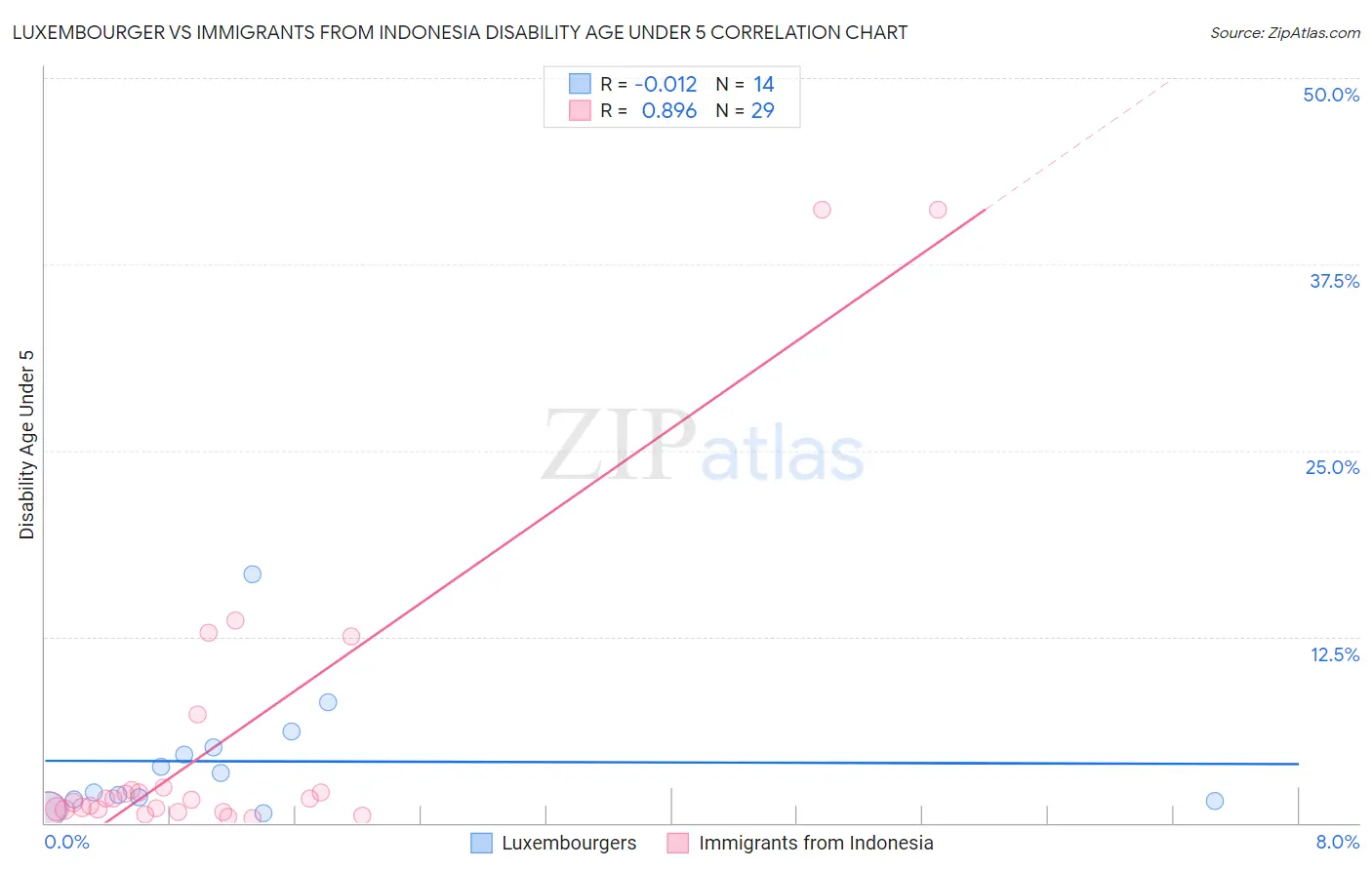Luxembourger vs Immigrants from Indonesia Disability Age Under 5