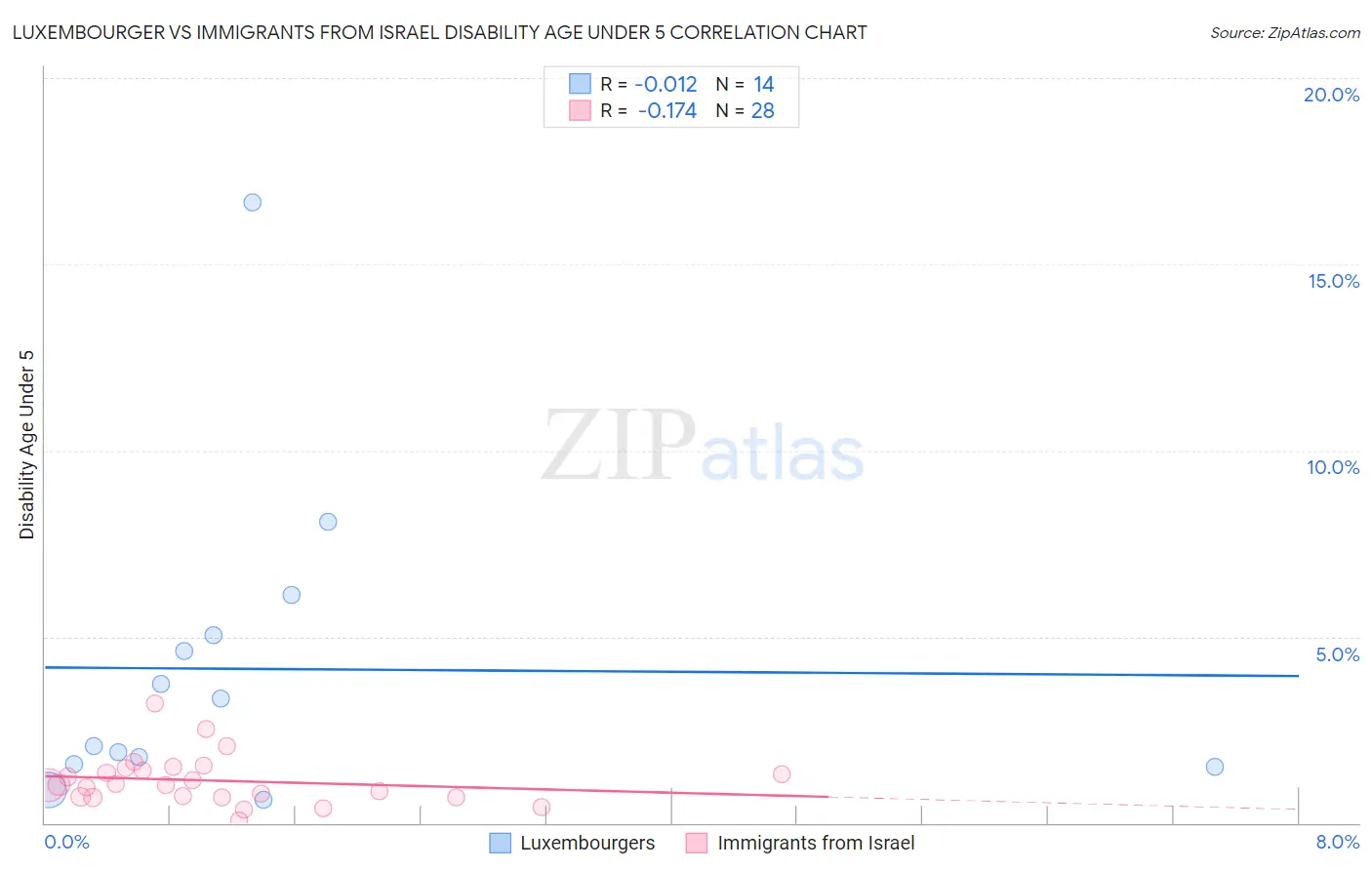 Luxembourger vs Immigrants from Israel Disability Age Under 5