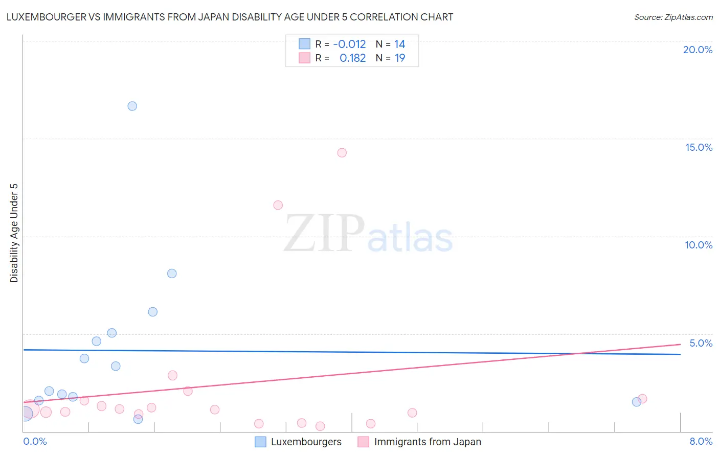 Luxembourger vs Immigrants from Japan Disability Age Under 5
