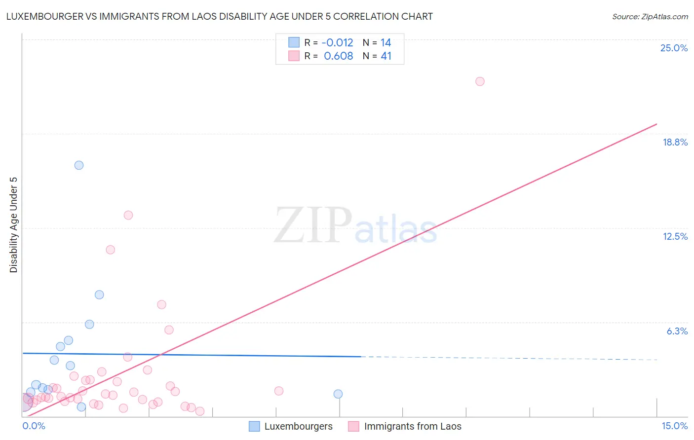 Luxembourger vs Immigrants from Laos Disability Age Under 5