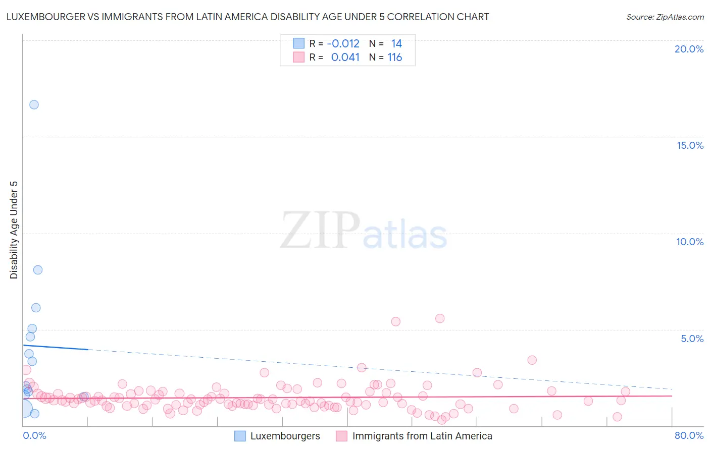 Luxembourger vs Immigrants from Latin America Disability Age Under 5