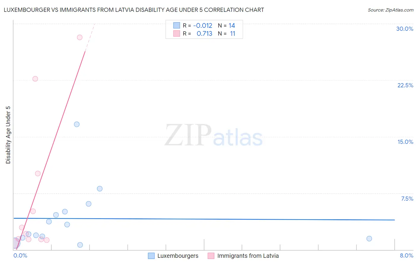 Luxembourger vs Immigrants from Latvia Disability Age Under 5