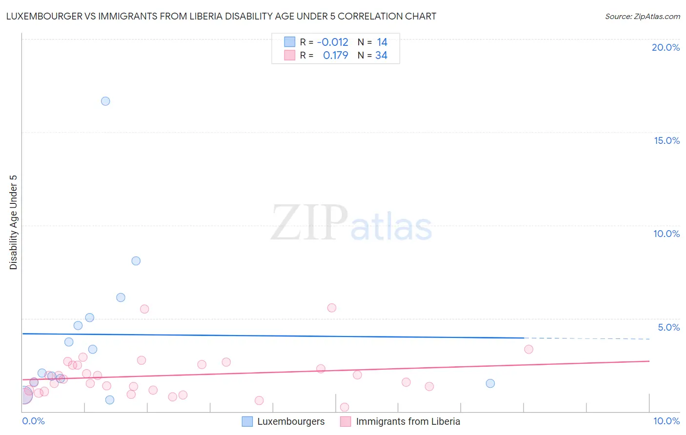 Luxembourger vs Immigrants from Liberia Disability Age Under 5