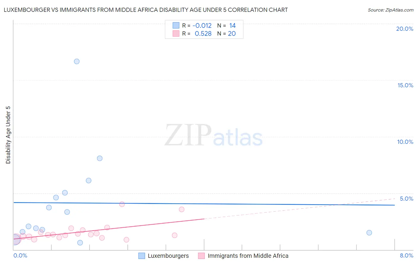 Luxembourger vs Immigrants from Middle Africa Disability Age Under 5