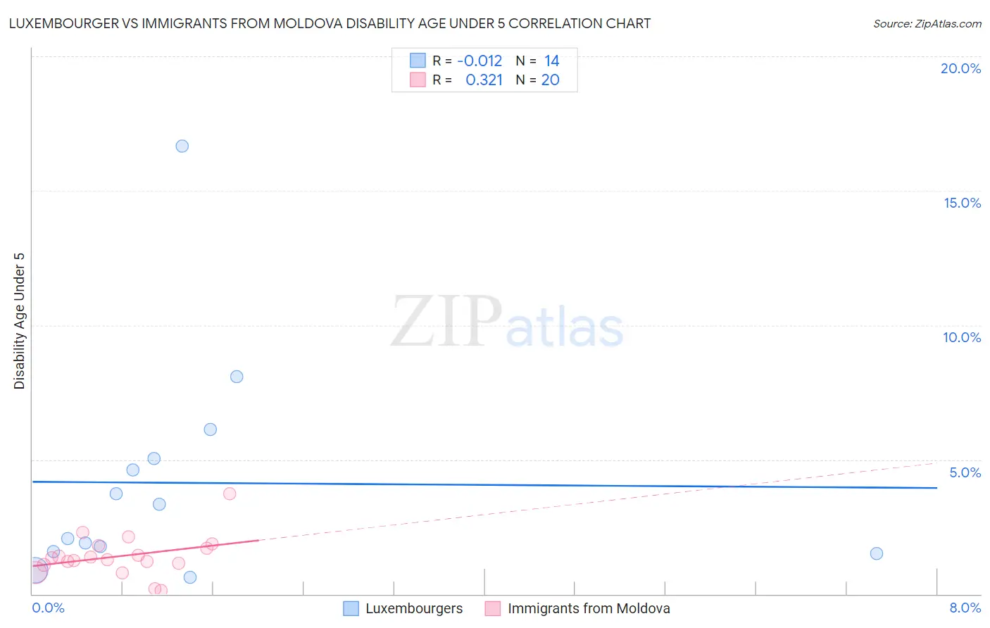 Luxembourger vs Immigrants from Moldova Disability Age Under 5