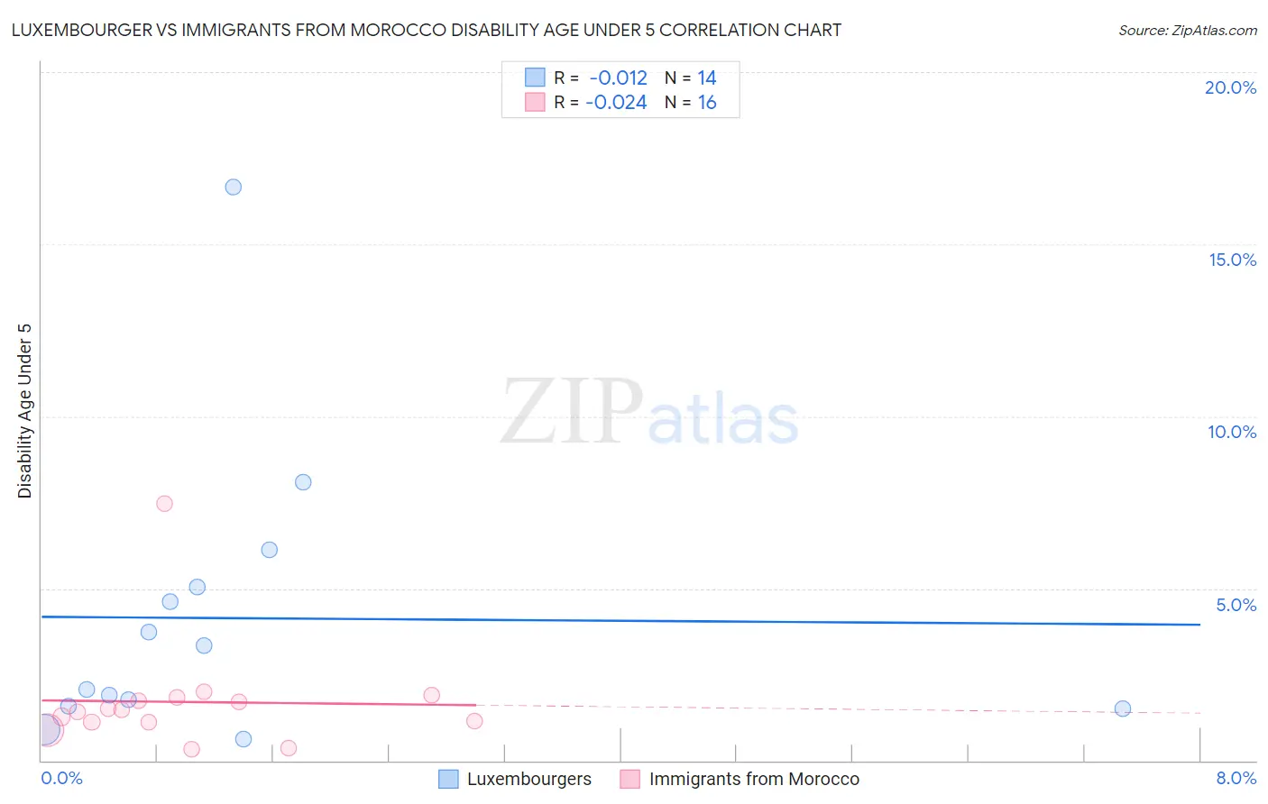 Luxembourger vs Immigrants from Morocco Disability Age Under 5
