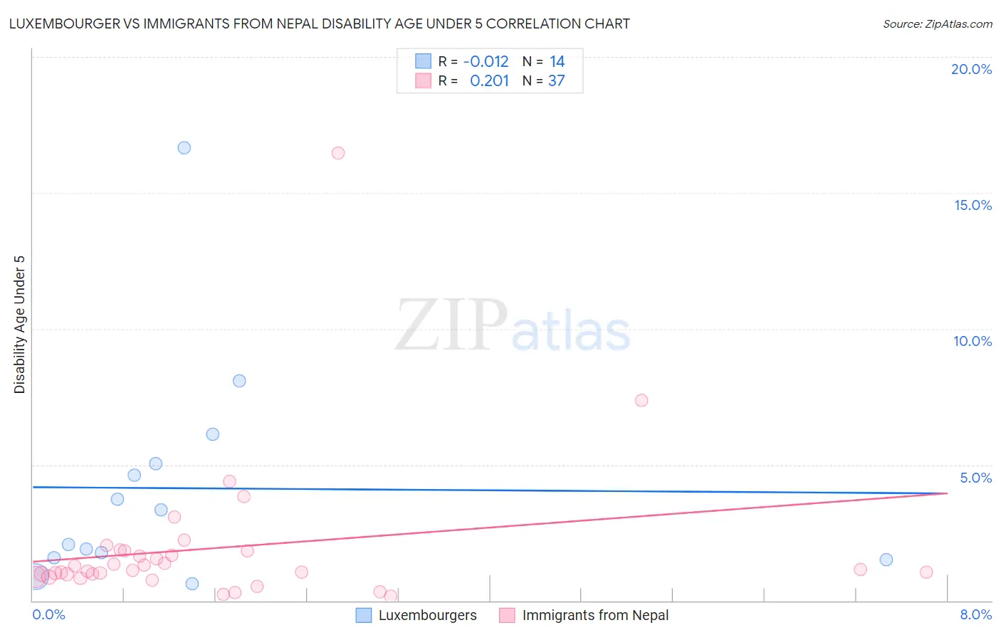 Luxembourger vs Immigrants from Nepal Disability Age Under 5