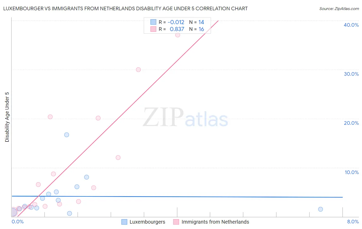 Luxembourger vs Immigrants from Netherlands Disability Age Under 5