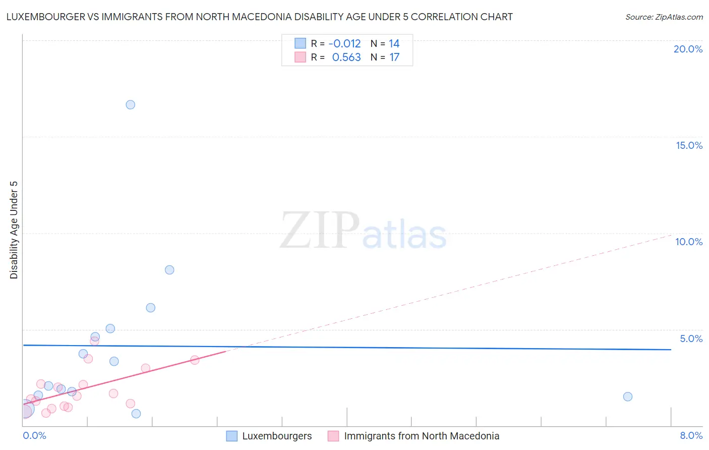 Luxembourger vs Immigrants from North Macedonia Disability Age Under 5