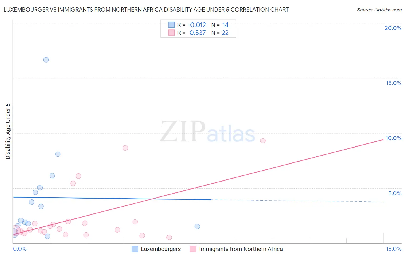 Luxembourger vs Immigrants from Northern Africa Disability Age Under 5