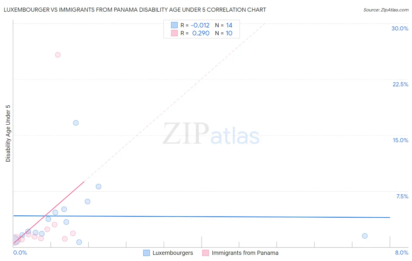 Luxembourger vs Immigrants from Panama Disability Age Under 5