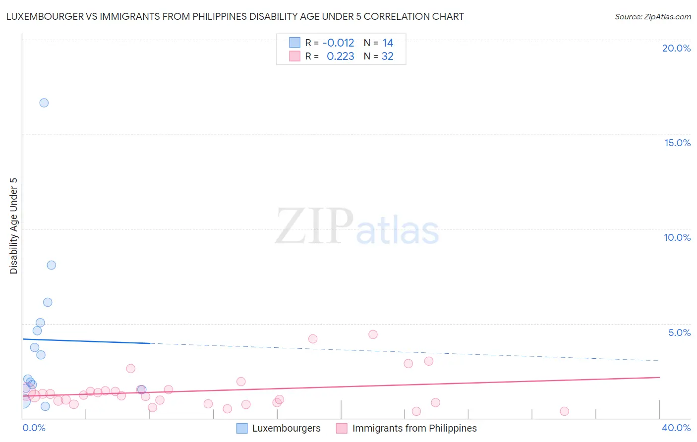 Luxembourger vs Immigrants from Philippines Disability Age Under 5